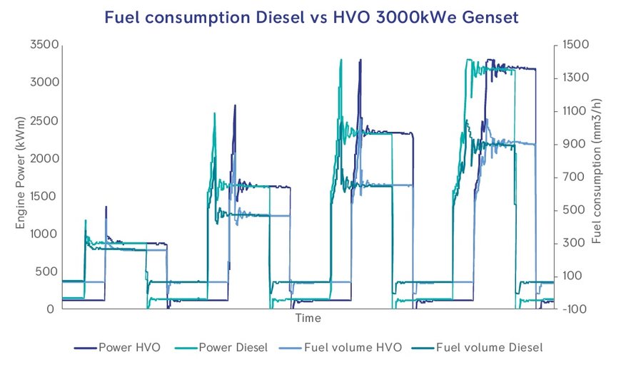 HVO FUEL PROVEN TO BE EFFECTIVE FOR DIESEL GENERATOR SETS